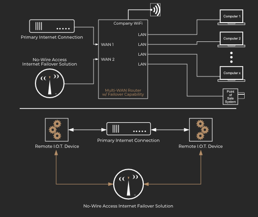 No-Wire Access Failover Internet Solutions