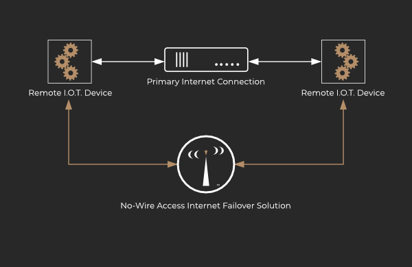 Failover Internet Scenario